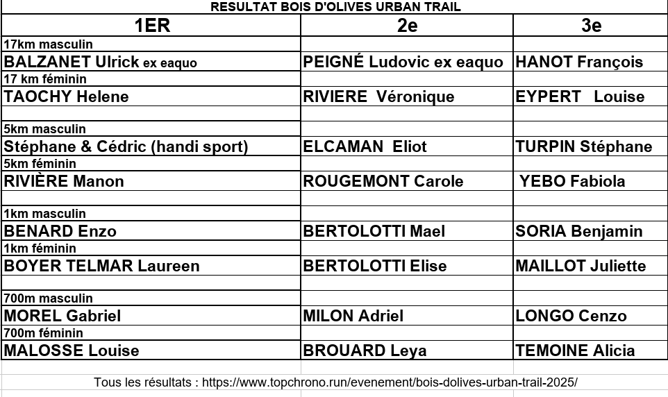 résultat Bois d'Olives Urban Trail
