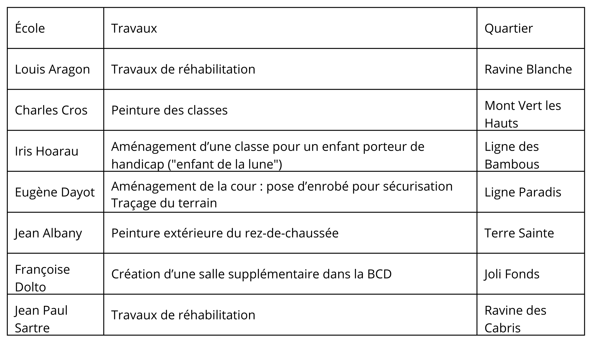 tableau des travaux réalisés