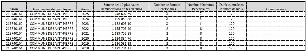 Les 10 plus hautes rémunérations